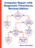 Computer Repair With Diagnostic Flowcharts: Troubleshooting Pc Hardware Problems From Boot Failure to Poor Performance, Revised Edition